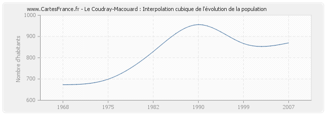 Le Coudray-Macouard : Interpolation cubique de l'évolution de la population